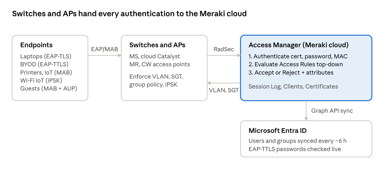 Cisco Meraki Access Manager: Configuration Guide
