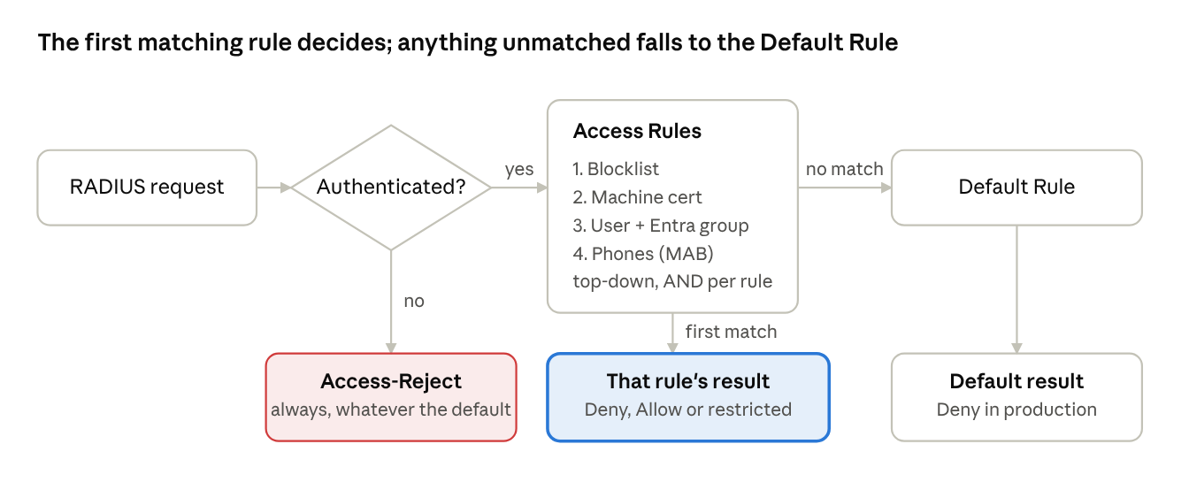 Rule evaluation · authentication first, then first match