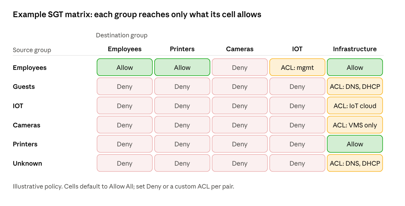 Adaptive Policy matrix · example source-to-destination rules
