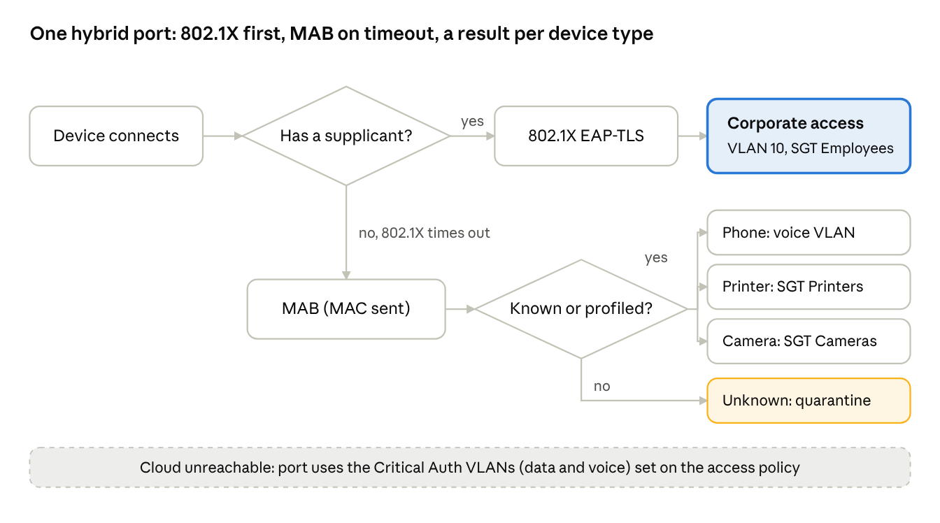 Wired decision flow · use cases W1 to W6 on one hybrid port
