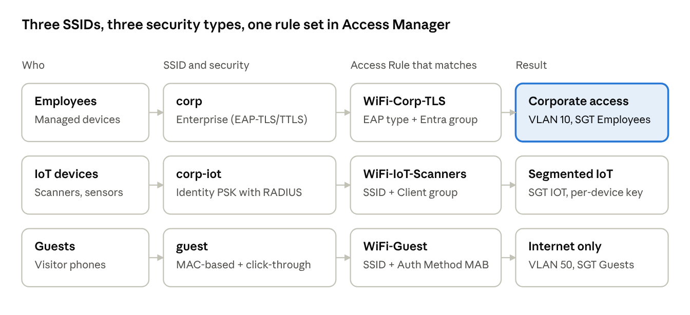 Wireless map · use cases WL1 to WL4 by SSID