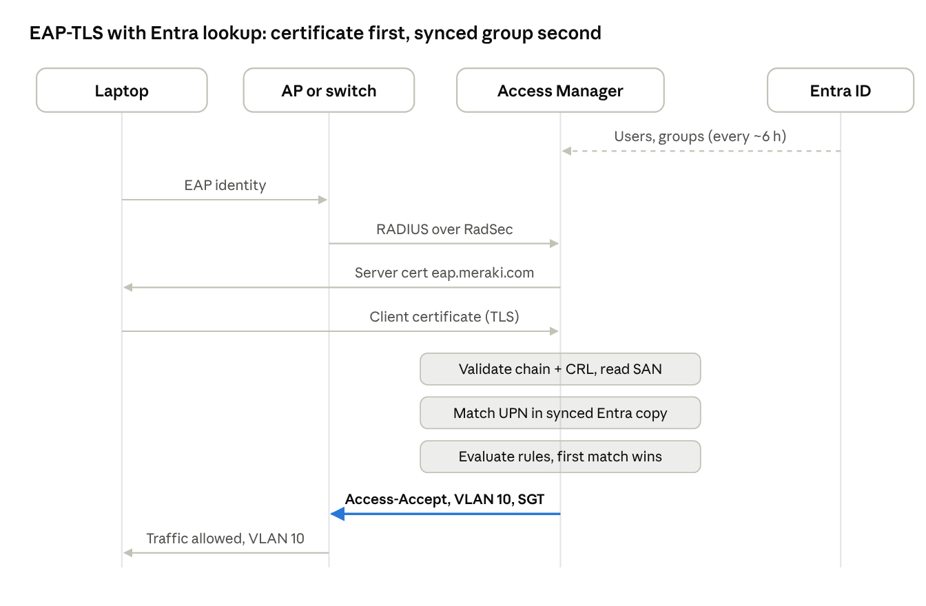 EAP-TLS sequence · use cases W2 and WL1