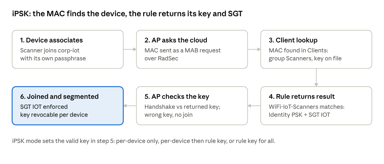 iPSK flow · use case WL3