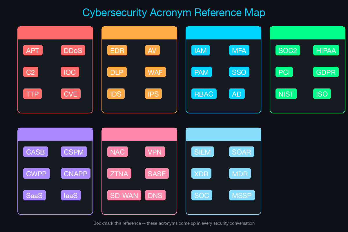 Cybersecurity acronym reference map organized by category including Threats, Controls, Identity, Compliance, Cloud, Network, and Operations