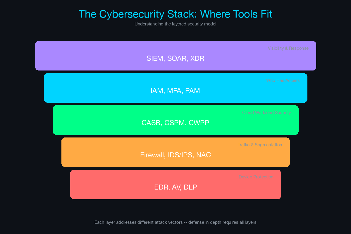 Cybersecurity stack showing five layers from Endpoint to Operations with tool examples at each level