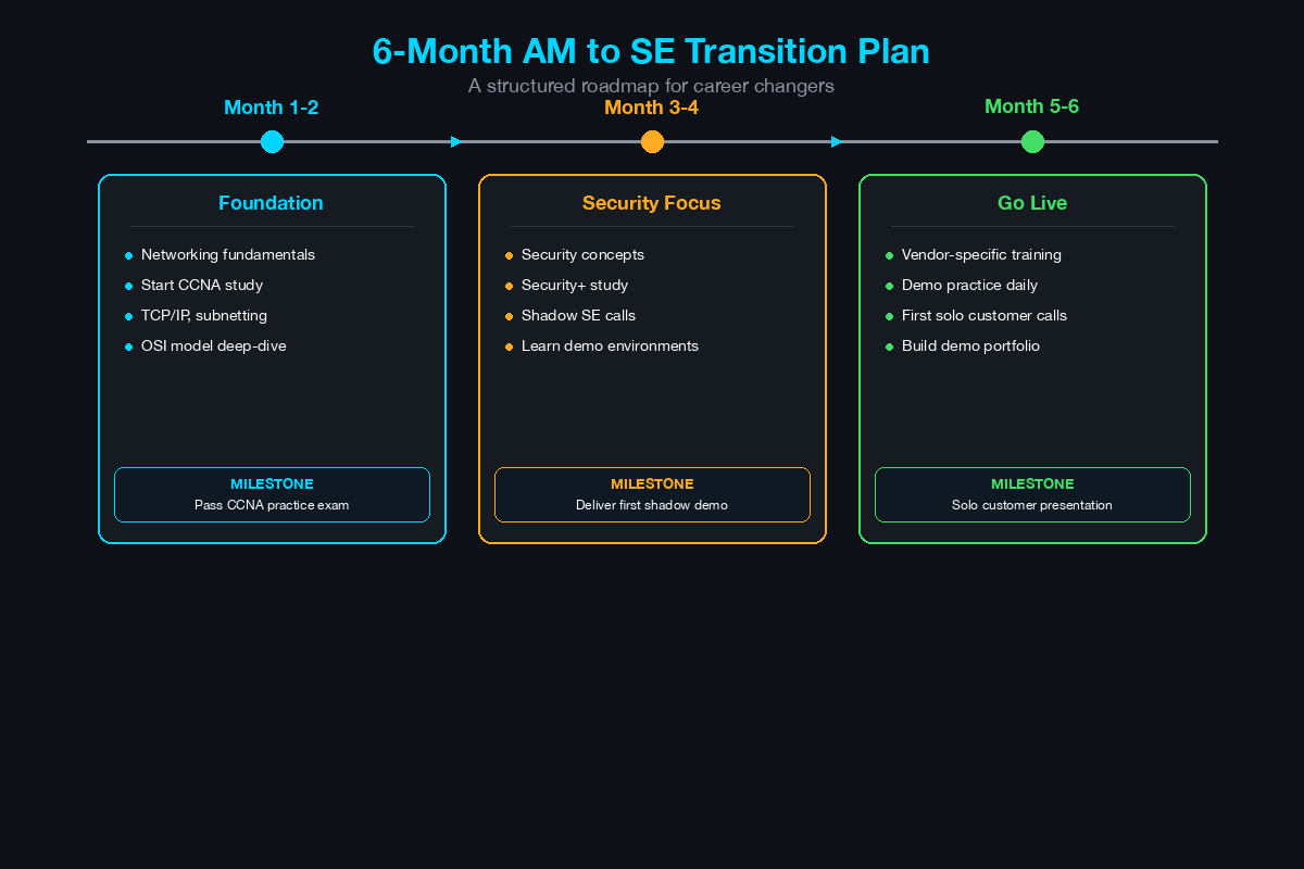 Six-month AM to SE transition plan showing three phases with milestones: Foundation in months 1-2, Security Focus in months 3-4, and Go Live in months 5-6