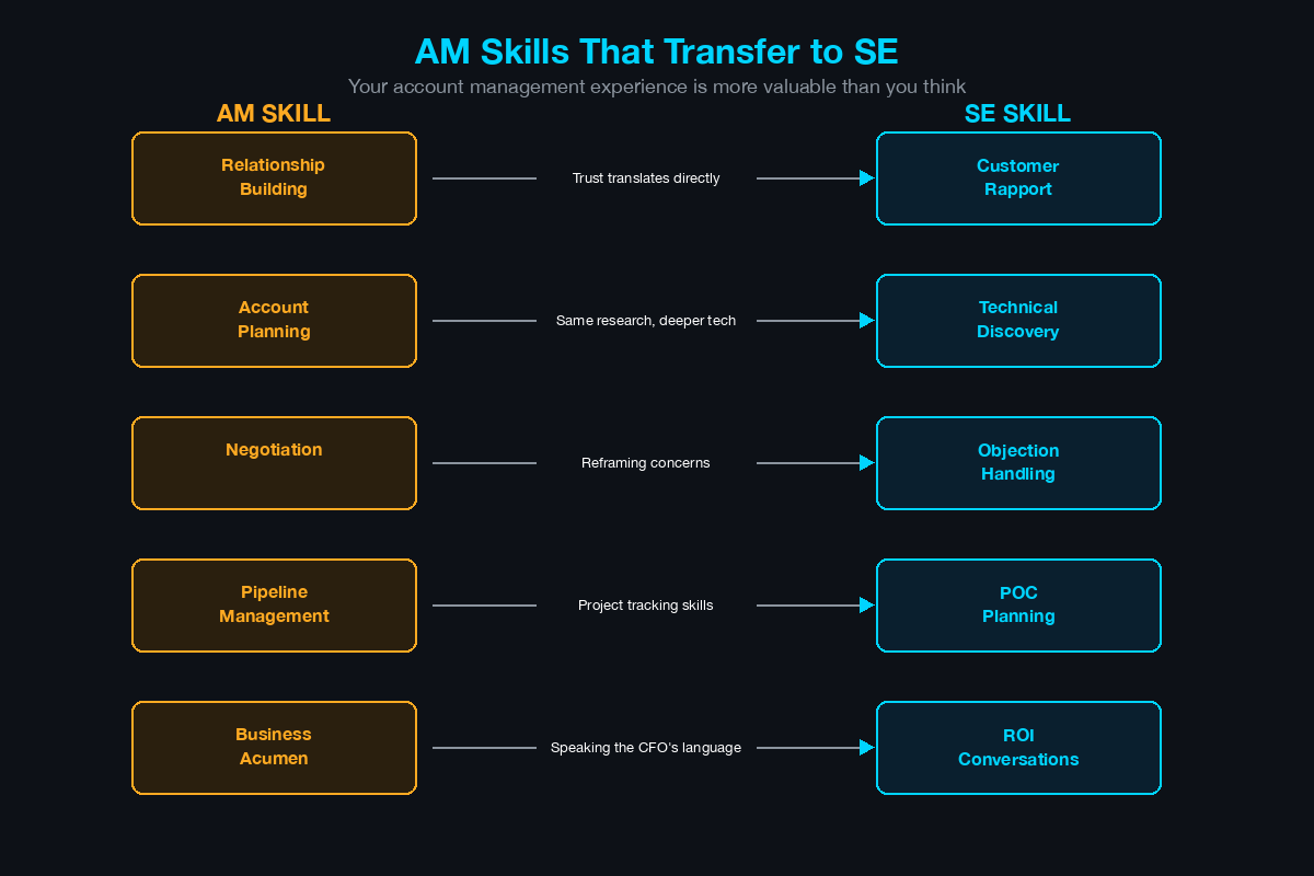 Skills transfer mapping from AM to SE showing how relationship building, account planning, negotiation, pipeline management, and business acumen translate directly to SE competencies