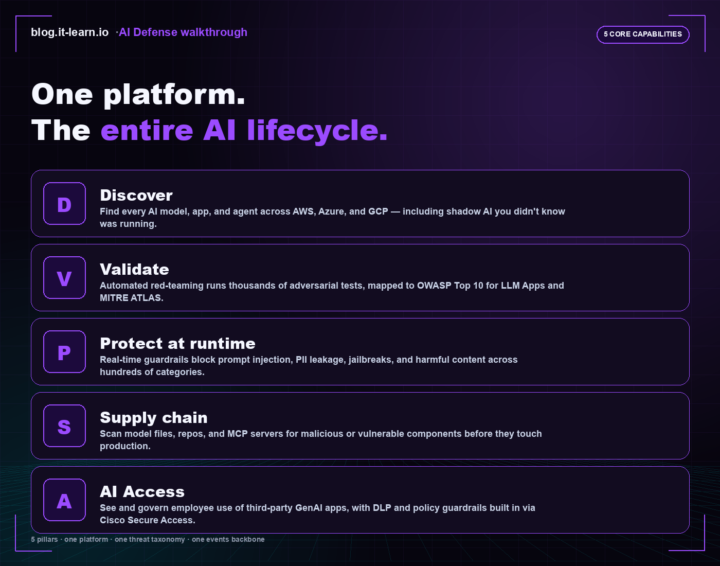 Five capability cards — Discover, Validate, Protect at runtime, Supply chain, AI Access — describing AI Defense coverage across the full AI lifecycle