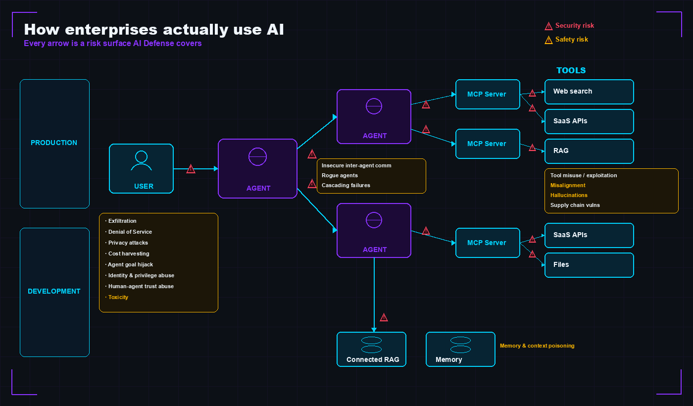 How enterprises actually use AI — risk surface across user, agents, MCP servers, tools, and memory