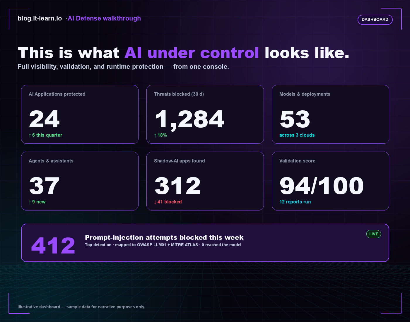 Executive dashboard — AI applications protected, threats blocked, models and deployments, agents and assistants, shadow-AI apps found, validation score, with a hero callout of prompt-injection attempts blocked