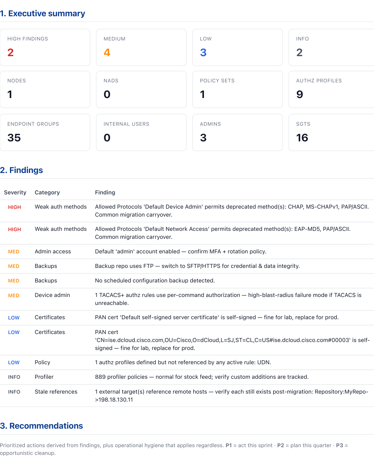 ISE audit report executive summary — KPI tiles showing 2 HIGH findings, 4 MEDIUM, 3 LOW, 2 INFO; inventory tiles for Nodes, NADs, Policy sets, Authz profiles, Endpoint groups, Internal users, Admins, SGTs; followed by a Findings table listing severity, category, and finding description.