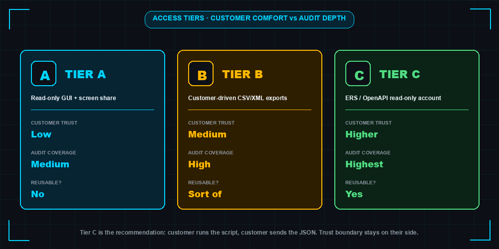 Three access tiers compared side by side — Tier A read-only GUI plus screen share with low trust required and medium coverage, Tier B customer-driven CSV/XML exports with medium trust and high coverage, Tier C ERS OpenAPI read-only account with higher trust required and highest coverage. Tier C is the recommendation since the customer runs the script themselves and sends the JSON.