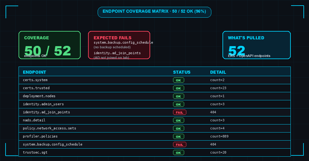 Endpoint coverage matrix showing 50 of 52 endpoints succeeding with two expected fails — system.backup.config_schedule and identity.ad_join_points. Sample table on the right shows endpoint names with OK or FAIL pills and detail counts.