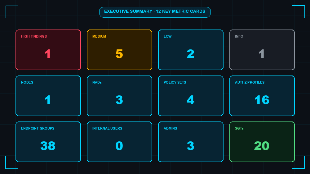Executive summary showing 12 metric cards in 3 rows — top row is finding severity counts (1 HIGH red, 5 MEDIUM amber, 2 LOW cyan, 1 INFO grey), middle row is deployment counts (1 NODE, 3 NADs, 4 POLICY SETS, 16 AUTHZ PROFILES), bottom row is identity (38 ENDPOINT GROUPS, 0 INTERNAL USERS, 3 ADMINS, 20 SGTs).