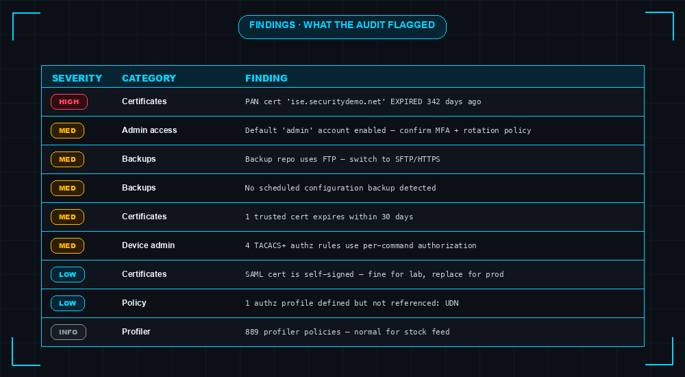 Findings table from the dCloud lab — 9 findings: 1 HIGH (expired PAN cert), 5 MEDIUM (default admin enabled, FTP backup repo, no scheduled backup, trusted cert near expiry, per-command TACACS authz), 2 LOW (self-signed SAML cert, unreferenced authz profile), 1 INFO (889 profiler policies — normal for stock feed).
