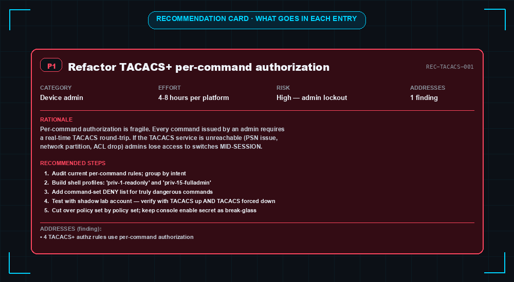 Recommendation card showing a P1 priority badge, REC-TACACS-001 ID, title &ldquo;Refactor TACACS+ per-command authorization to deny-list shell profiles&rdquo;, four metadata fields (Category Device admin, Effort 4-8 hours per platform, Risk High admin lockout, Addresses 1 finding), a rationale paragraph explaining why per-command authz is fragile, 5 numbered steps to refactor it safely, and an Addresses section linking back to the underlying finding.
