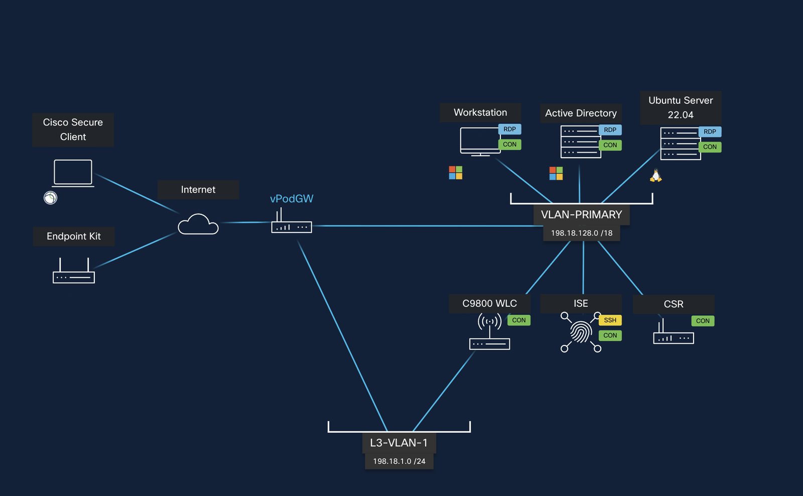 Cisco dCloud ISE 3.4 lab topology with ISE PAN, virtual WLC, AD domain controller, and Ubuntu test host