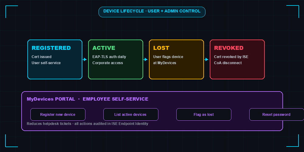 BYOD device lifecycle showing four states (Registered, Active, Lost, Revoked) connected by transitions plus the MyDevices portal with four self-service actions (Register new device, List active devices, Flag as lost, Reset password)