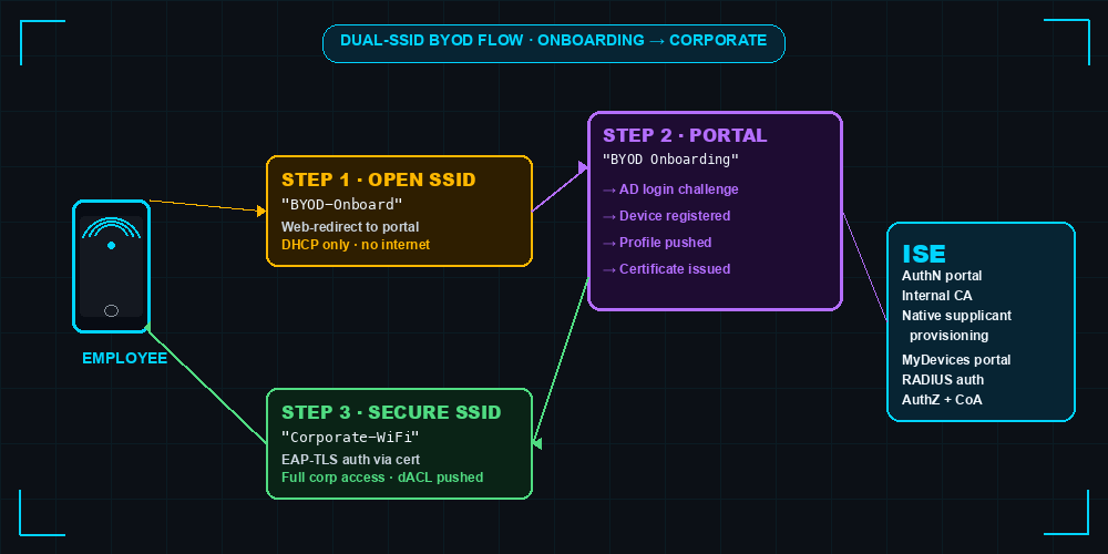 Dual-SSID BYOD onboarding flow showing employee phone connecting to open Onboarding SSID first, then being redirected through ISE portal for registration and certificate issuance, then automatically joining the secure Corporate SSID with EAP-TLS authentication