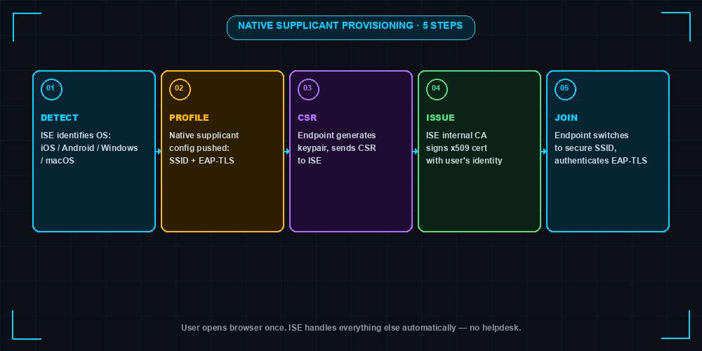 ISE Native Supplicant Provisioning five-step flow showing OS detection, profile push, CSR generation by endpoint, certificate issuance from internal CA, and final EAP-TLS authentication on the secure SSID