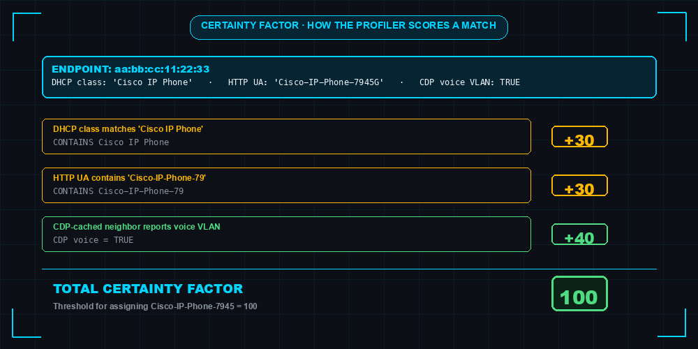 Certainty Factor calculation example showing how a Cisco IP Phone endpoint with DHCP class match plus HTTP User-Agent plus CDP voice VLAN sums to CF 100 crossing the Cisco-IP-Phone-7945 threshold