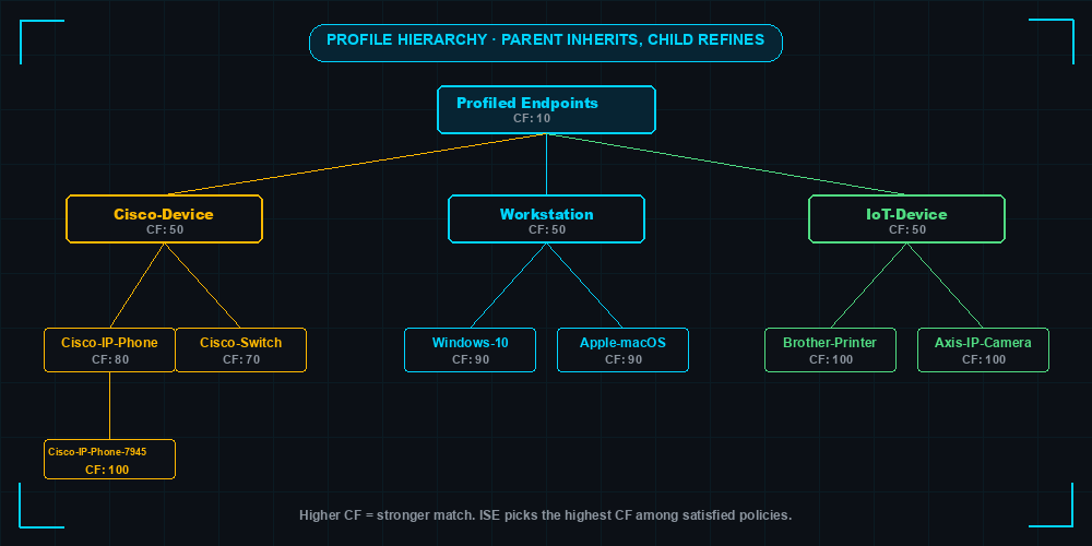 ISE profile policy hierarchy tree showing how generic profiles like Cisco-Device branch into specific models like Cisco-IP-Phone-7945 with Certainty Factor values shown at each level