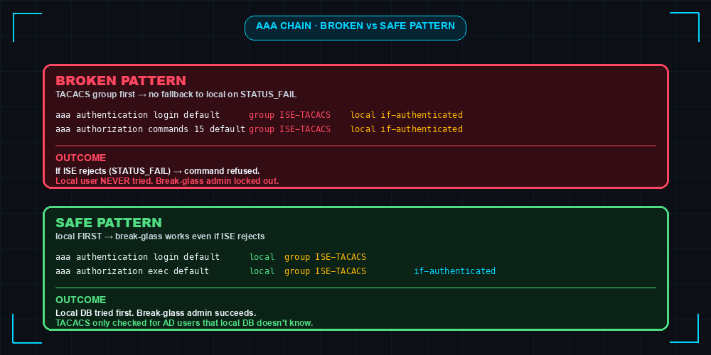 AAA chain configuration comparison showing the broken pattern with TACACS group first leading to no fallback on STATUS_FAIL versus the safe pattern with local first allowing break-glass admin to always work