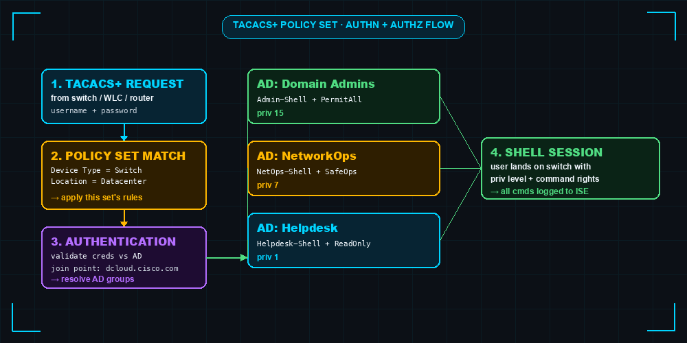 ISE TACACS+ policy set flow showing the four-step authentication and authorization process from incoming TACACS+ request through policy set matching to AD authentication and finally to per-group authorization with shell profile and command set assignment