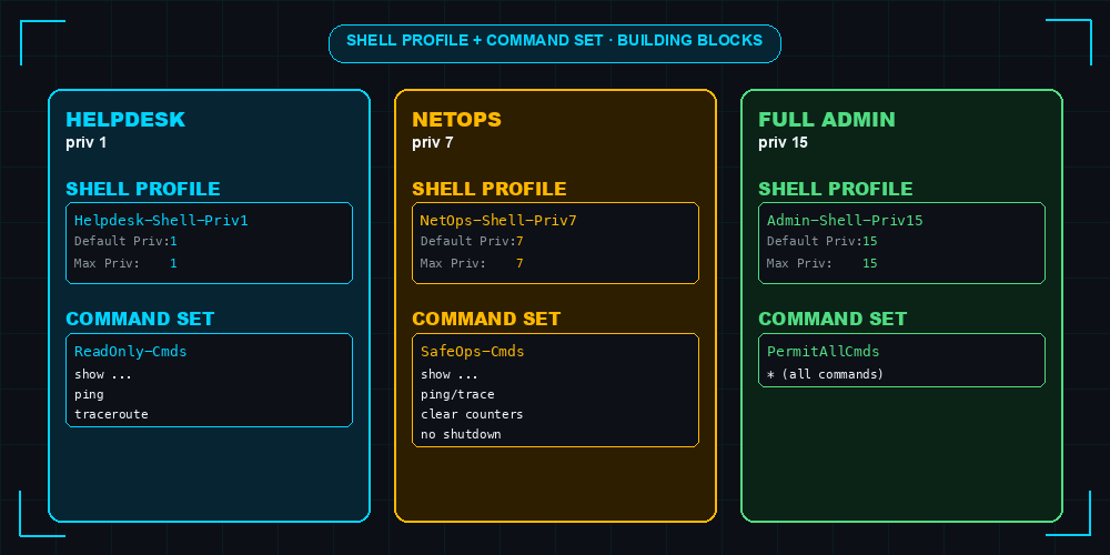 Shell profile and command set composition diagram showing three roles - Helpdesk priv 1 with ReadOnly commands, NetOps priv 7 with SafeOps commands, and Full Admin priv 15 with PermitAll
