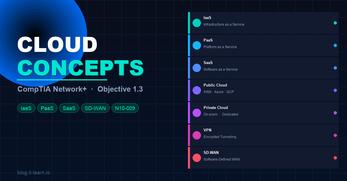 CompTIA Network+ (N10-009) Objective 1.3: Cloud Concepts & Connectivity Explained