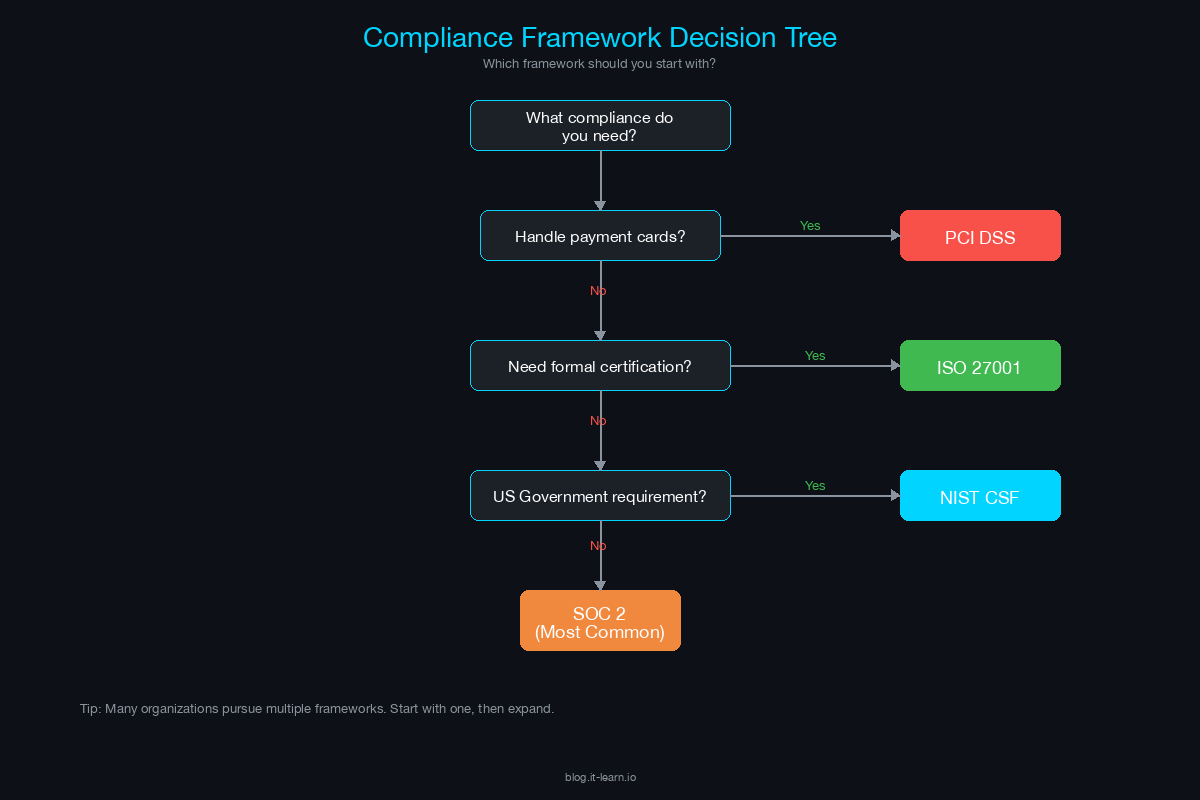 Compliance framework decision tree flowchart guiding from payment cards to PCI DSS, certification to ISO 27001, government to NIST, and default to SOC 2