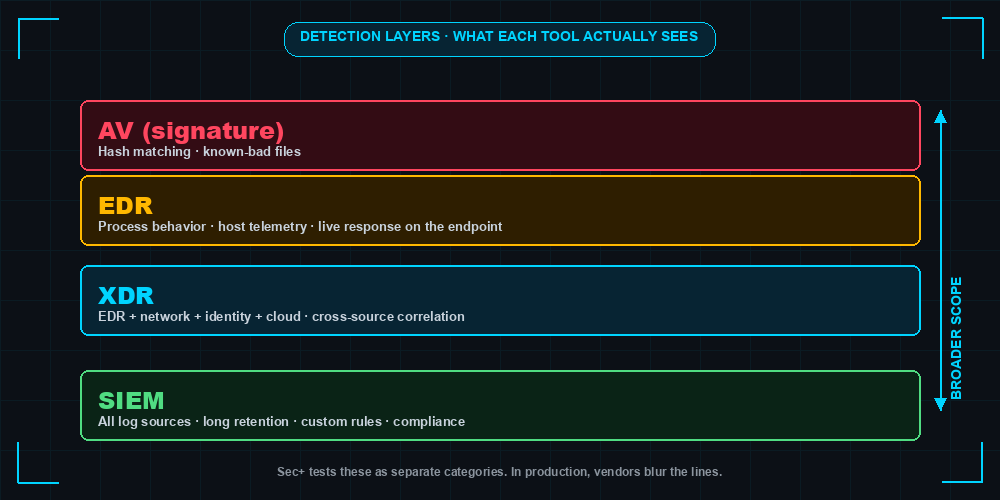 AV vs EDR vs XDR vs SIEM detection layers compared