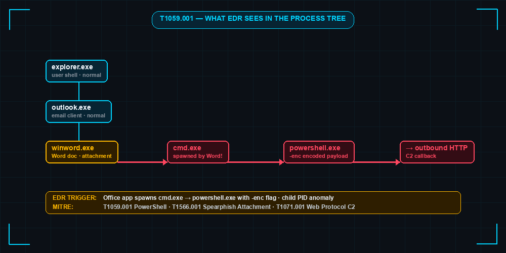 Process tree showing how EDR detects T1059.001 PowerShell abuse from Office macro