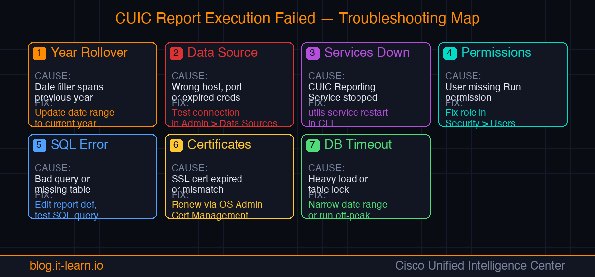 CUIC Report Execution Failed — Causes and Fixes