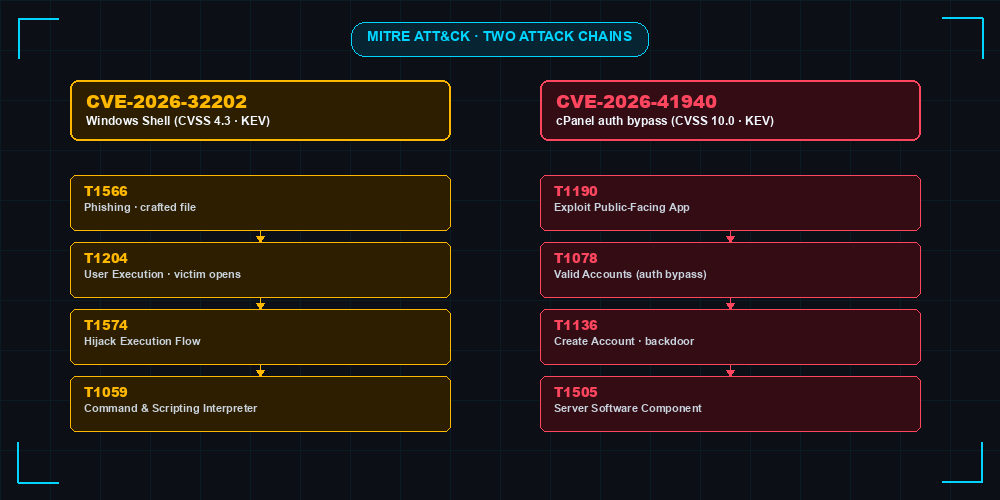 MITRE ATT&CK kill chain comparison for CVE-2026-32202 Windows Shell and CVE-2026-41940 cPanel auth bypass with technique IDs
