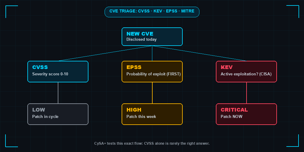 CVE triage flowchart showing CVSS score, EPSS probability, and CISA KEV status combining into LOW HIGH CRITICAL priority