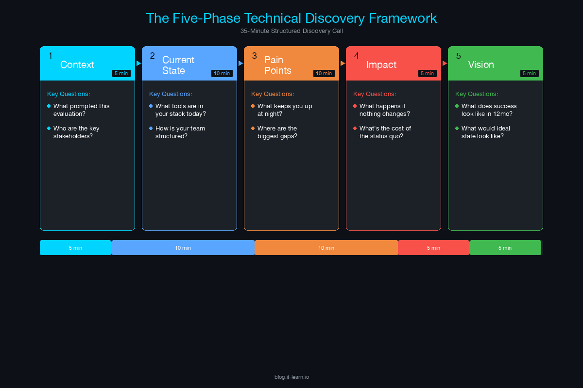 Five-phase technical discovery framework showing Context, Current State, Pain, Impact, and Vision with time allocations and key questions