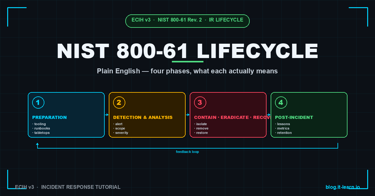 The NIST 800-61 Incident Response Lifecycle — Plain English