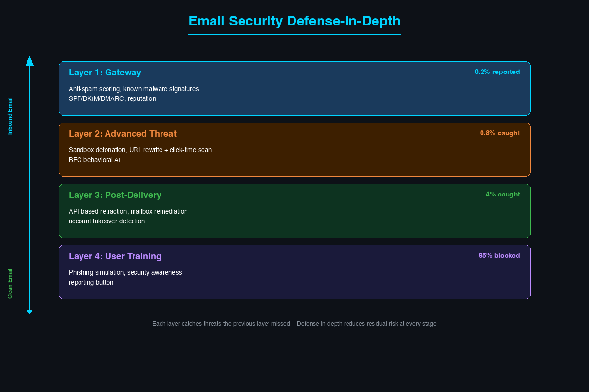 Email security defense-in-depth showing four layers from Gateway filtering through Advanced Threat protection, Post-Delivery remediation, and User Training