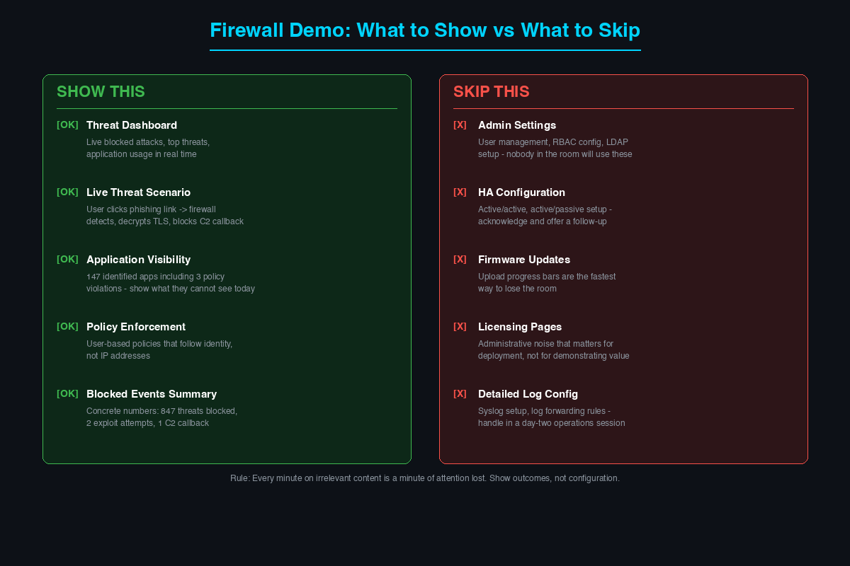 Two-column comparison showing what to demonstrate in a firewall demo versus what to skip, with specific examples for each