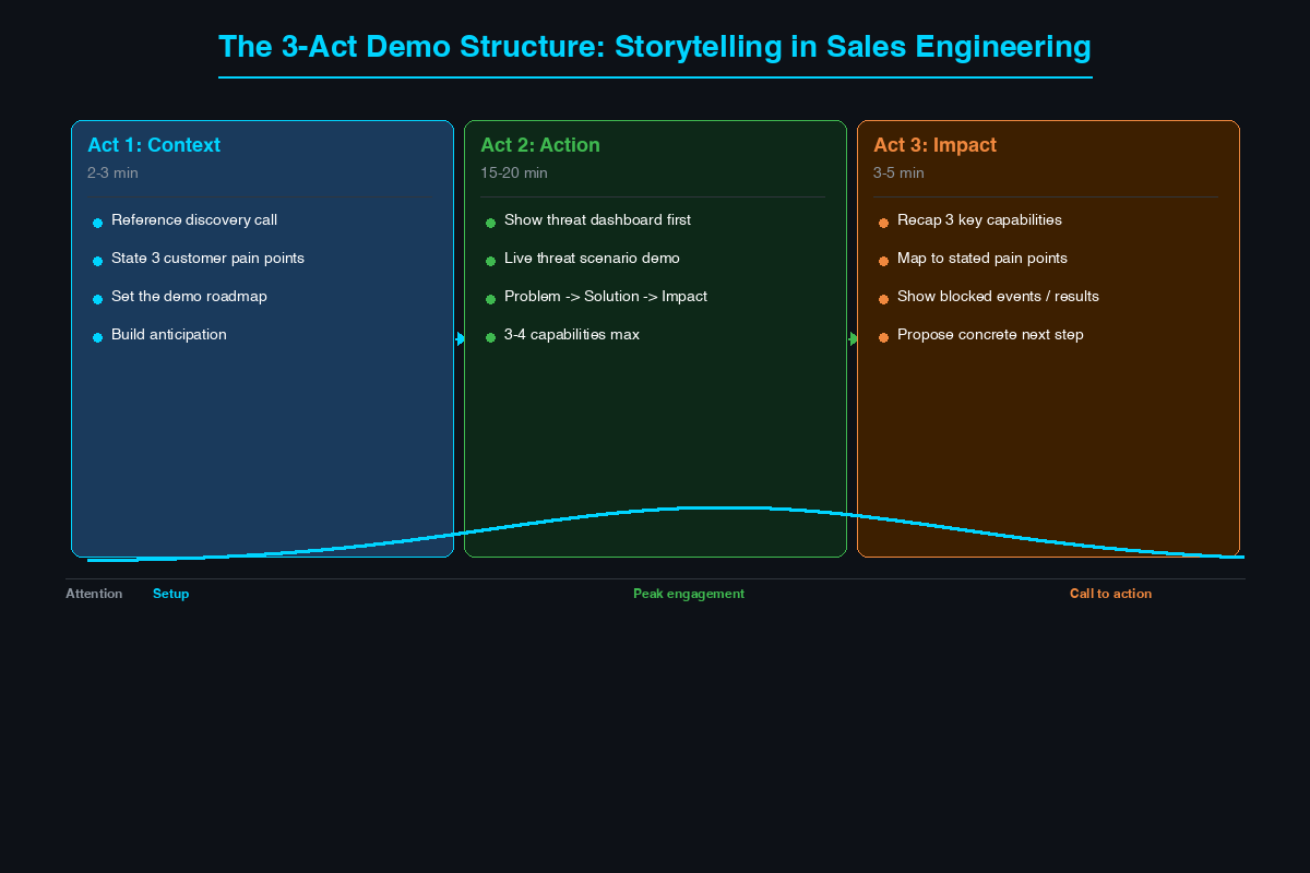 The 3-act demo structure showing Act 1 Context, Act 2 Action, and Act 3 Impact with timing, key activities, and an audience engagement arc