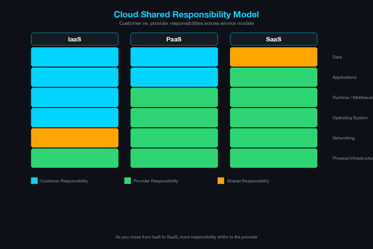 Cloud shared responsibility model showing customer versus provider responsibilities across IaaS PaaS and SaaS