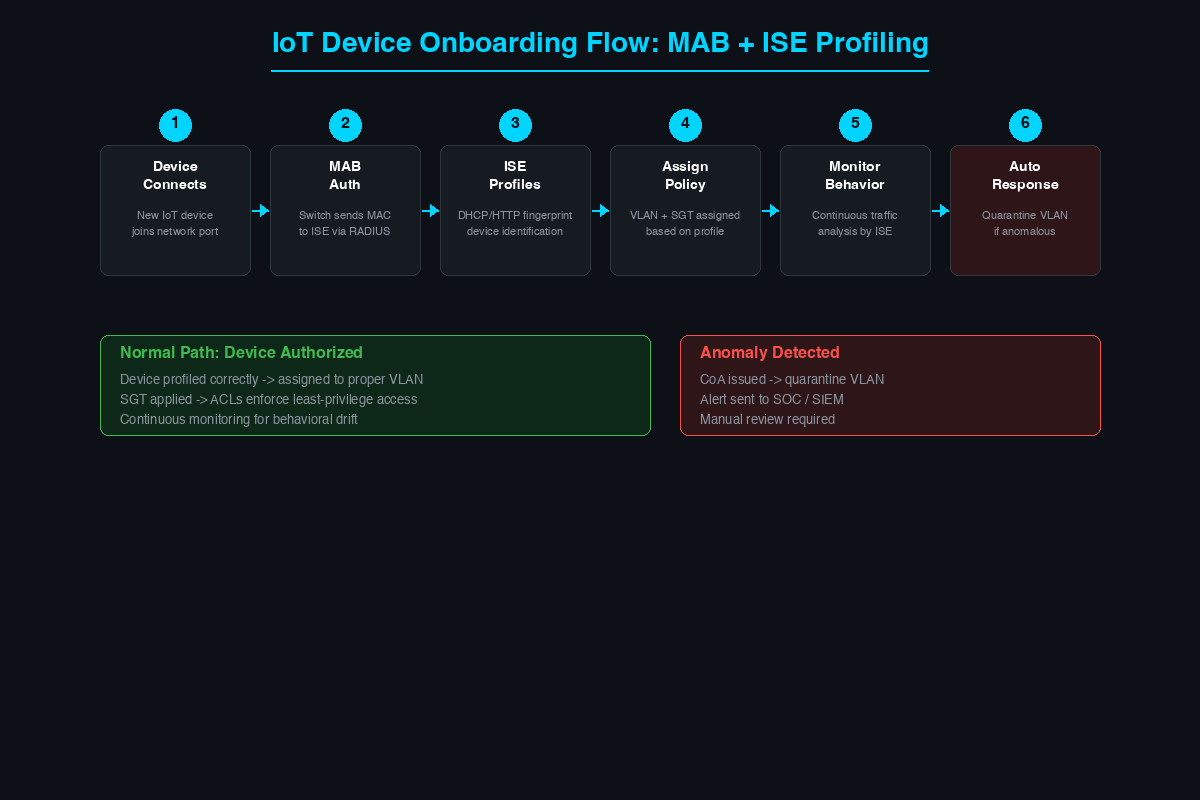 IoT device onboarding flow showing MAB authentication through ISE profiling to VLAN assignment and anomaly response