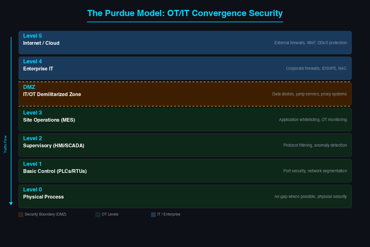 The Purdue Model showing OT/IT convergence security levels from Level 0 Physical Process through Level 5 Internet/Cloud with security controls at each boundary