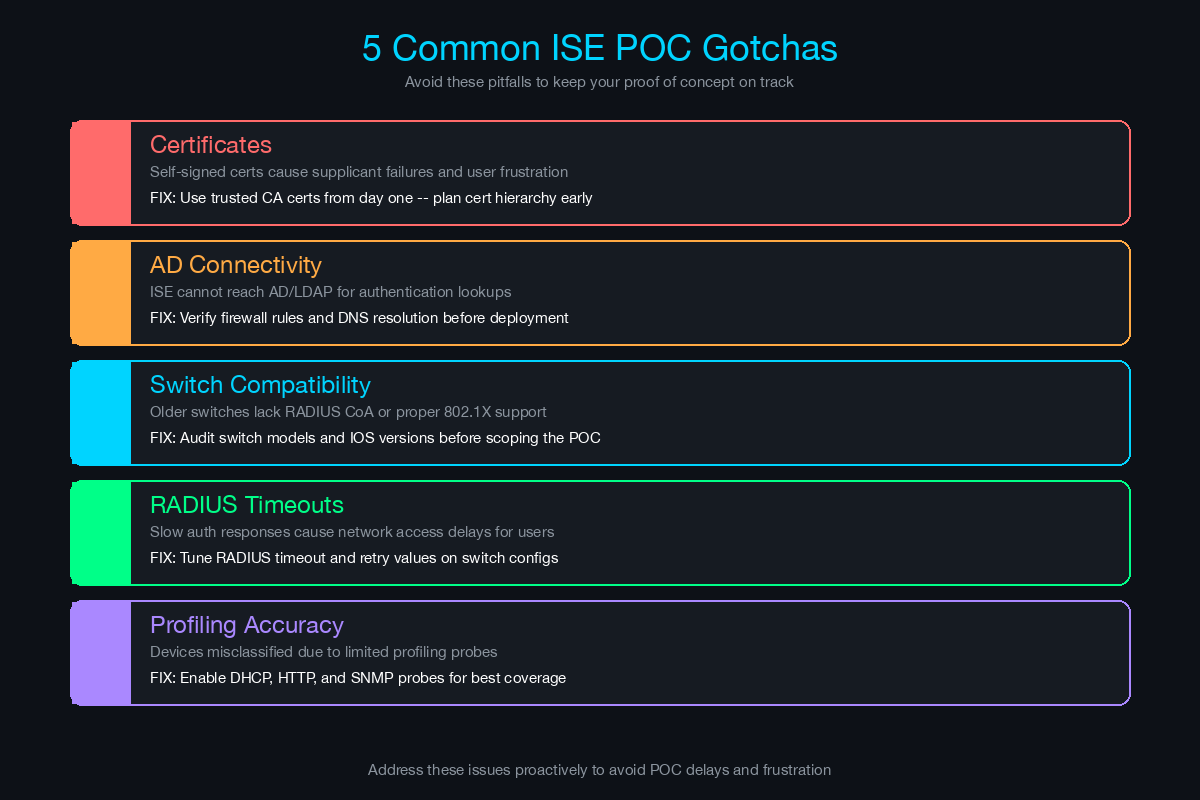 Five common ISE POC gotchas: Certificates, AD Connectivity, Switch Compatibility, RADIUS Timeouts, and Profiling Accuracy with fixes