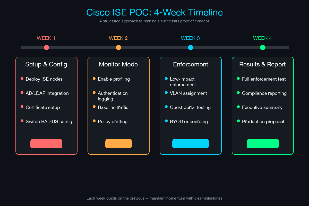 Cisco ISE POC 4-week timeline showing Setup, Monitor Mode, Enforcement, and Results phases with milestones