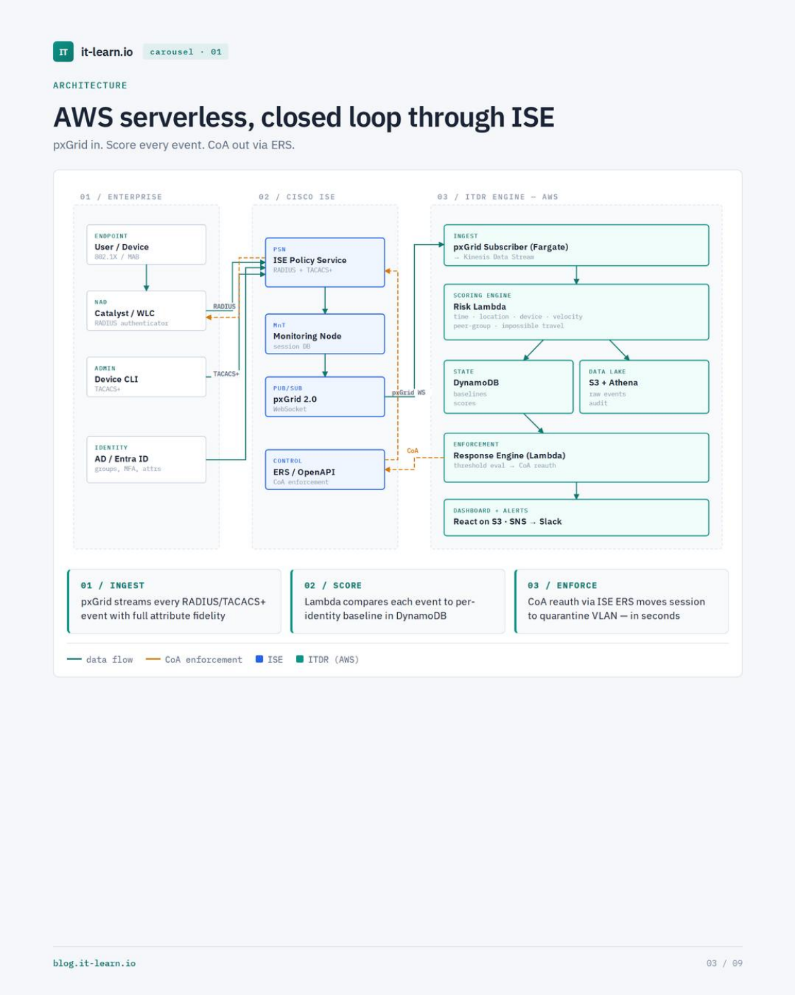 Three-tier architecture diagram showing pxGrid subscriber on Fargate, Risk Lambda scoring engine, DynamoDB state, S3 plus Athena data lake, and Response Engine pushing CoA back to ISE