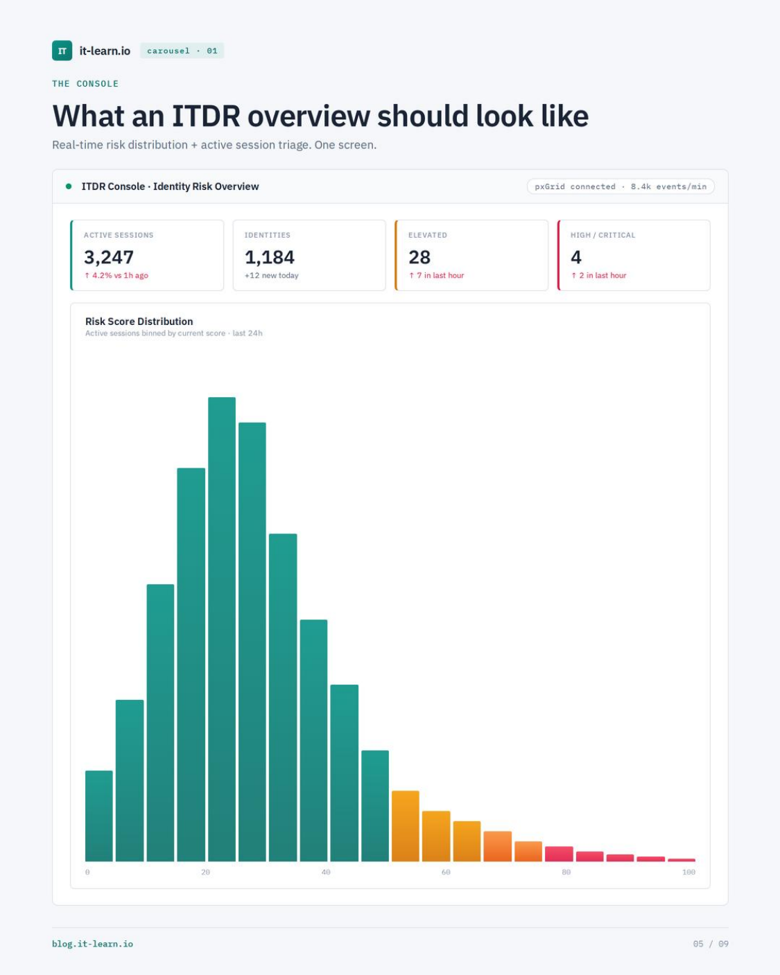 ITDR Console identity risk overview showing 3247 active sessions, 1184 identities, 28 elevated, 4 high/critical, and a risk score distribution histogram