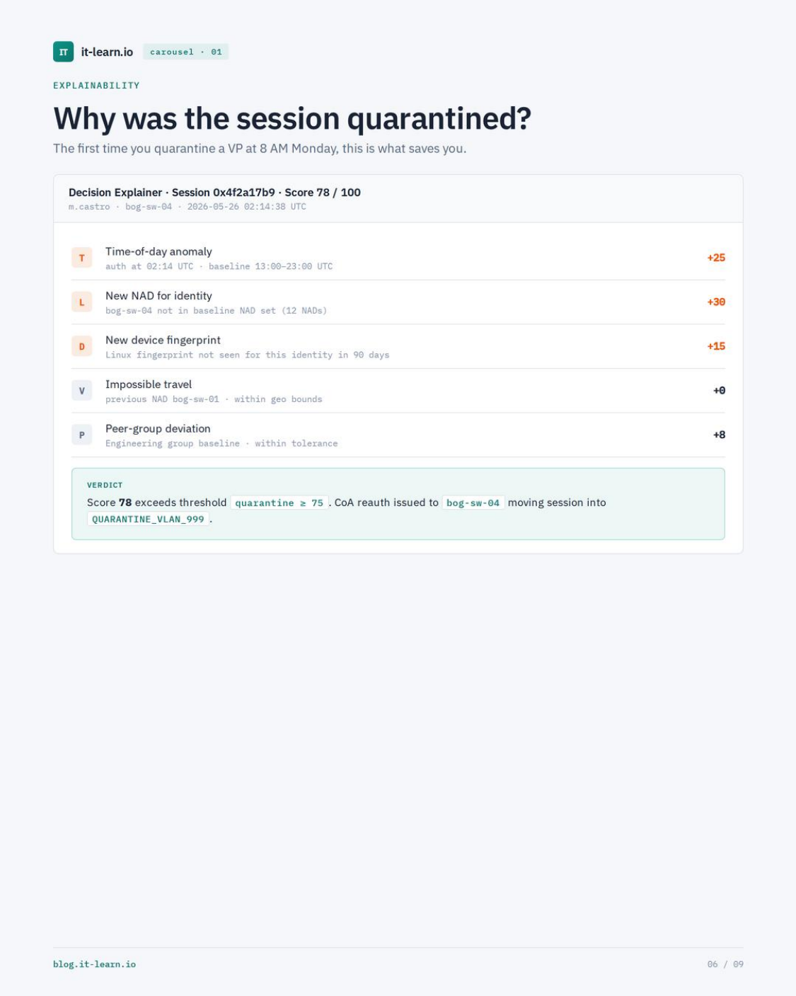 Decision Explainer showing the breakdown of a quarantined session — time-of-day anomaly +25, new NAD +30, new device fingerprint +15, impossible travel 0, peer-group within tolerance — total score 78 exceeds threshold 75, CoA reauth issued moving session to QUARANTINE_VLAN_999