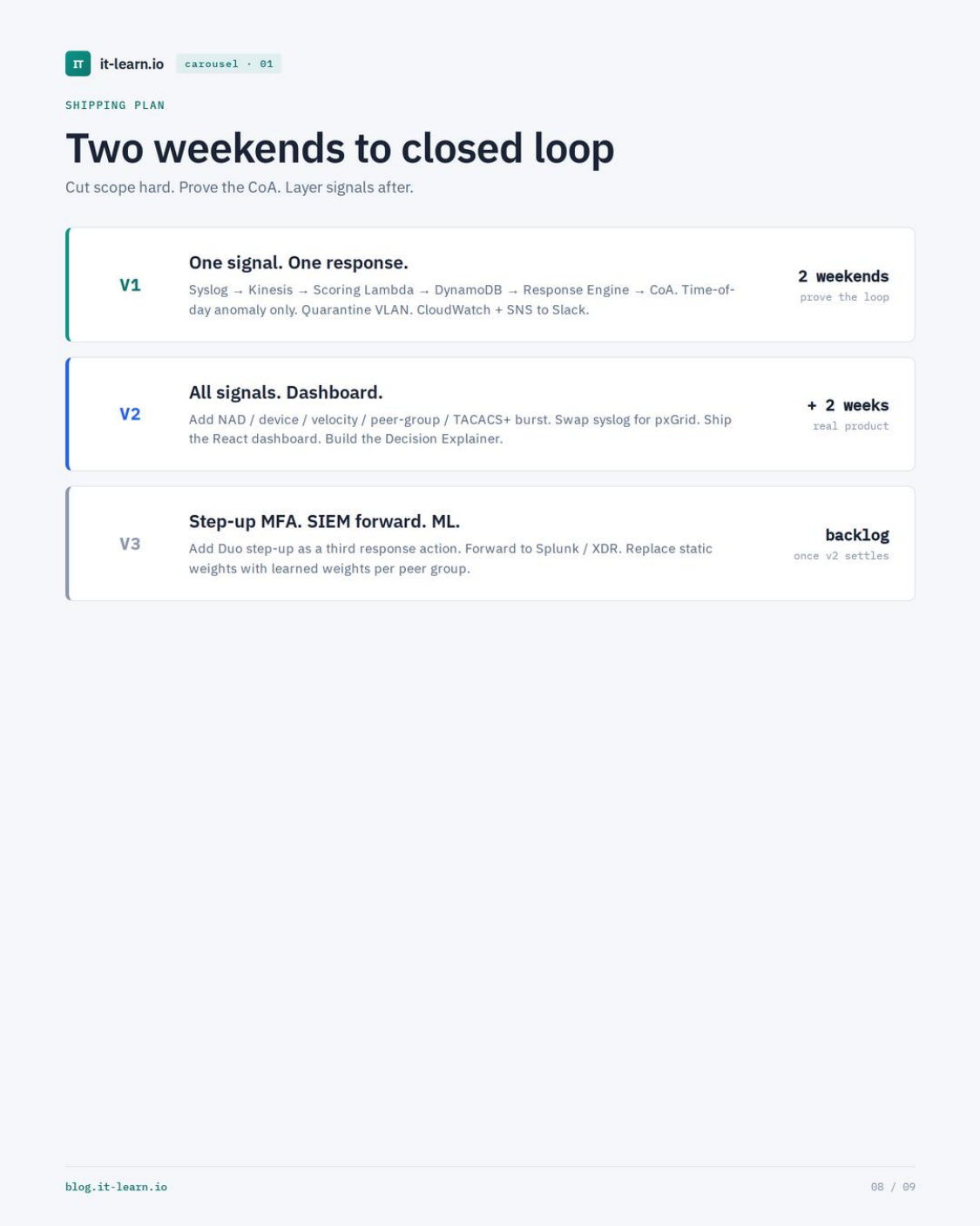 Shipping plan V1 in two weekends prove the loop with one signal time-of-day anomaly only quarantine VLAN syslog to Slack. V2 plus two weeks real product adds NAD device velocity peer-group TACACS+ burst swaps syslog for pxGrid ships React dashboard builds Decision Explainer. V3 backlog adds Duo step-up MFA forwards to Splunk XDR replaces static weights with learned weights per peer group.
